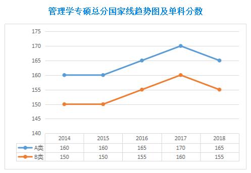 近五年管理類(lèi)聯(lián)考國(guó)家線及趨勢(shì)圖(2014-2018年)