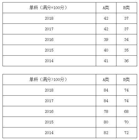 近五年管理類(lèi)聯(lián)考國(guó)家線及趨勢(shì)圖(2014-2018年)