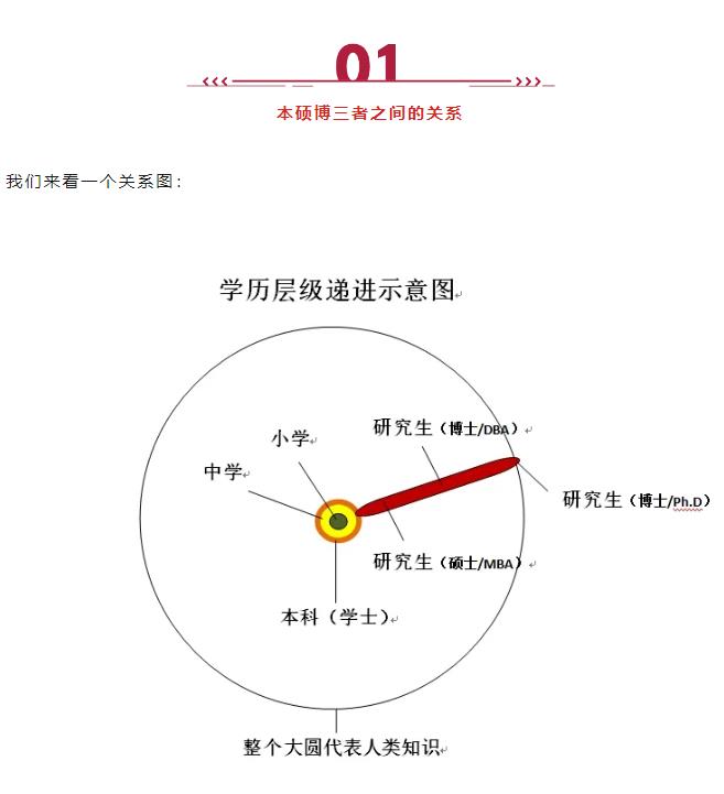MBA、EMBA、DBA、EDBA、Ph.D有啥區(qū)別？適合什么人群就讀？