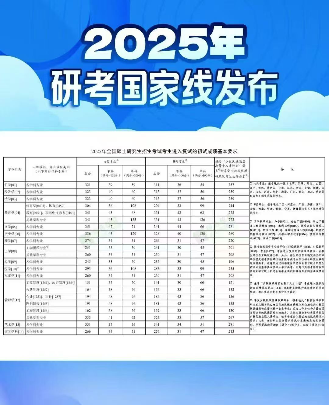 2025國(guó)家分?jǐn)?shù)線已出爐！